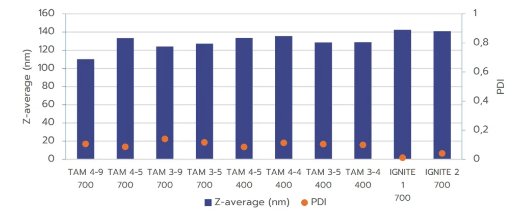 Figure 3 : Comparison of mRNA-LNP size and PDI formulated using TAMARA under all volumes & formulation conditions and Ignite
under optimized conditions.