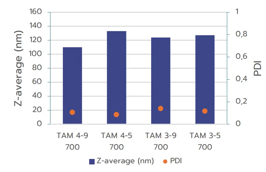 mRNA-LNP size and PDI using Tamara