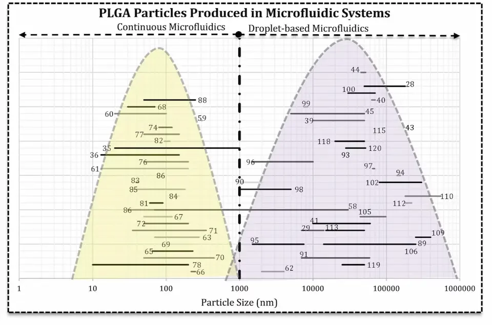 Graph of the PLGA nanoparticle production method used depending on size