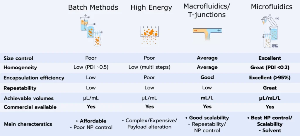 Comparison table of the available SiRNA-LNP manufacturing process