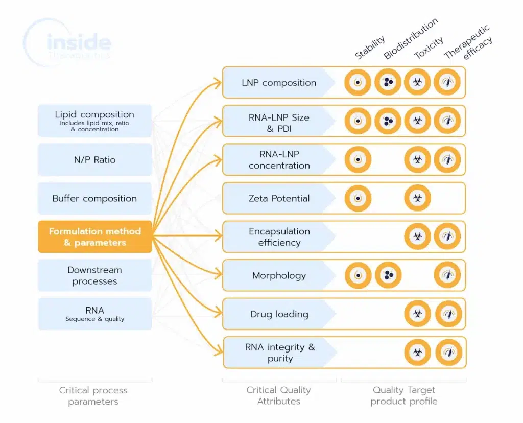 Influence of the formulation method on CQAs and charactistics of the final drug product