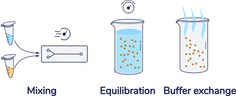 LNP formulation by solvent/anti-solvent synthesis methods