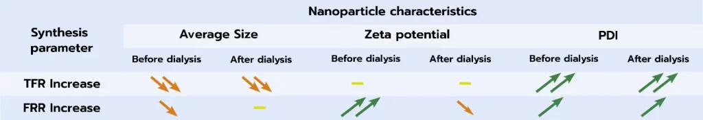 Summary chart of TFR, FRR impact on size, PDI and zeta potential