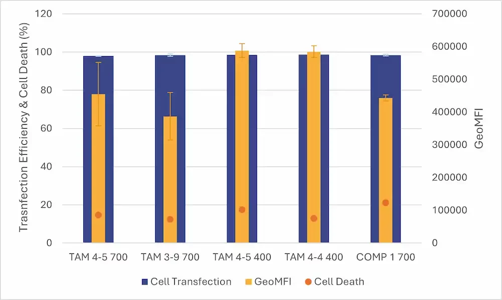 Graph comparing the in vitro response of RNA LNP screened using both the TAMARA and the Ignite by Precision Nanosystems