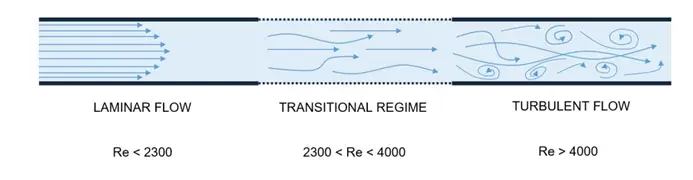 Flow conditions