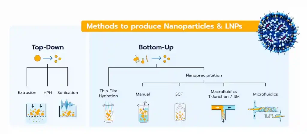 Picture describing the landscape of the available methods for lipid nanoparticles synthesis and manufacturing