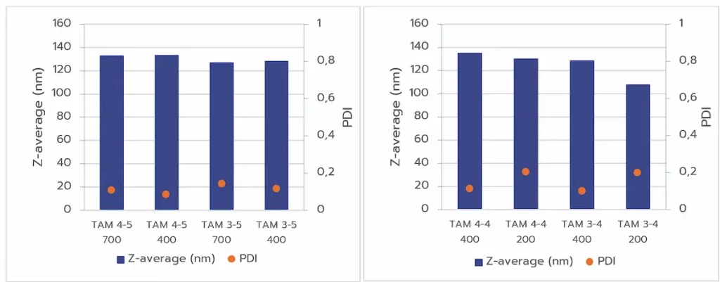 A guide to RNA-LNP formulation screening - Inside Therapeutics